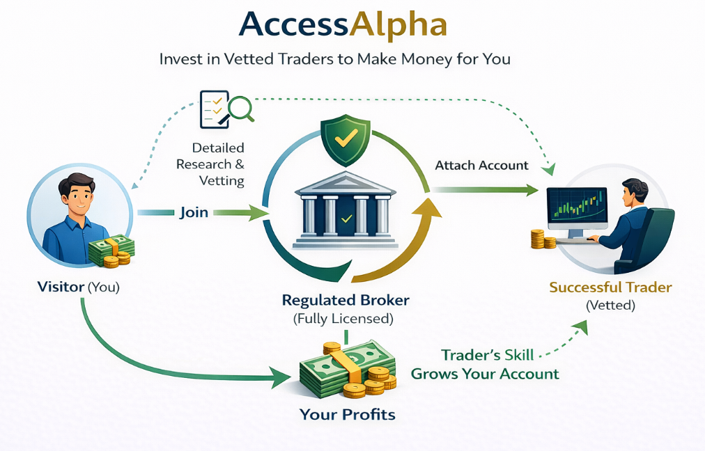 AccessAlpha flow diagram: visitor joins via a regulated broker where a vetted successful trader's skill grows the account into profits.